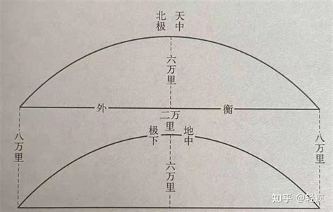 天圓地方的意思|为什么古人说天圆地方？